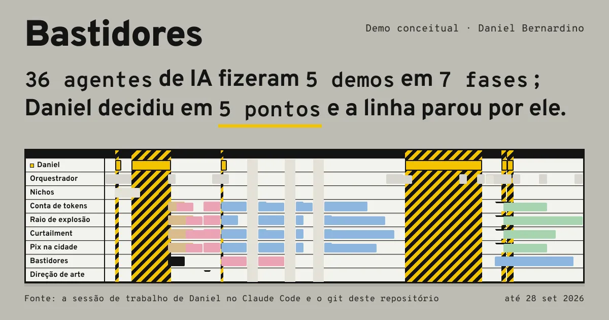 Bastidores preview: 36 AI agents made 5 demos in 7 phases, and Daniel decided at 5 points — a swimlane timeline with one row per agent and hatched bands where the line stopped for him.