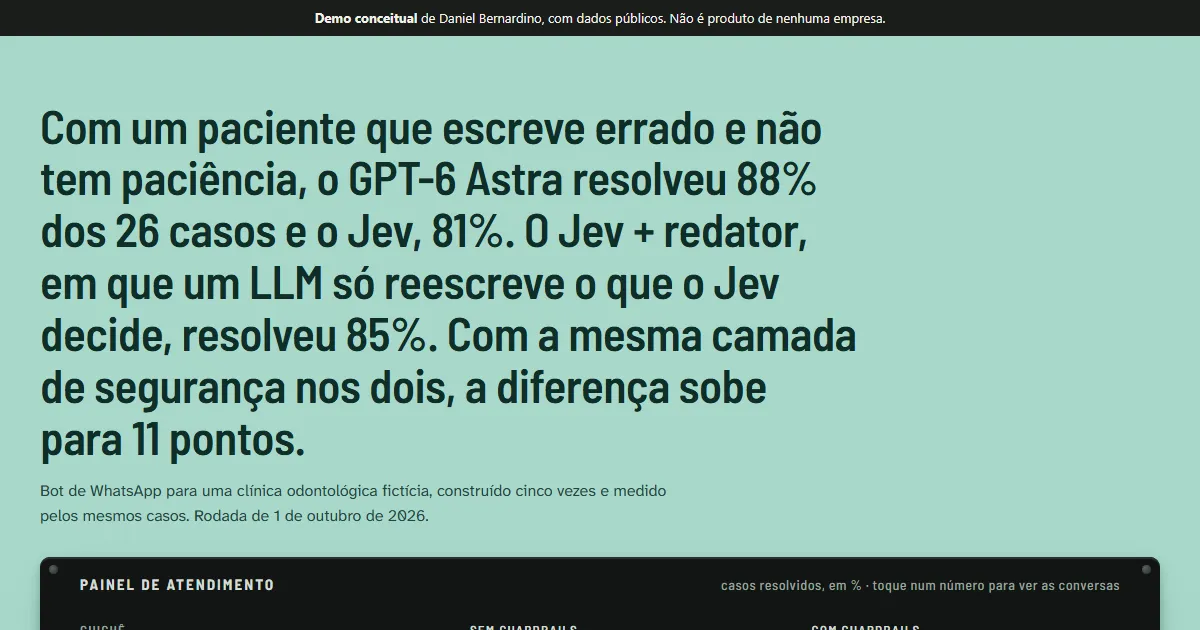 Bot de WhatsApp: IA × Jev preview: with a patient who writes badly and has no patience, GPT-6 Astra solved 88% of 26 cases and Jev 81%, while Jev with an LLM rewriting its messages solved 85%, above the clinic's service panel.