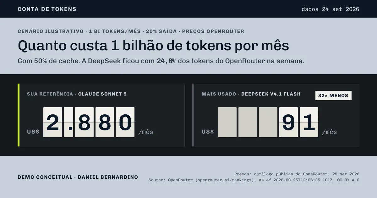 Conta de tokens preview: what 1 billion tokens a month costs — US$ 2,880 on Claude Sonnet 5 against US$ 91 on DeepSeek V4.1 Flash, shown on flip-counter digits.