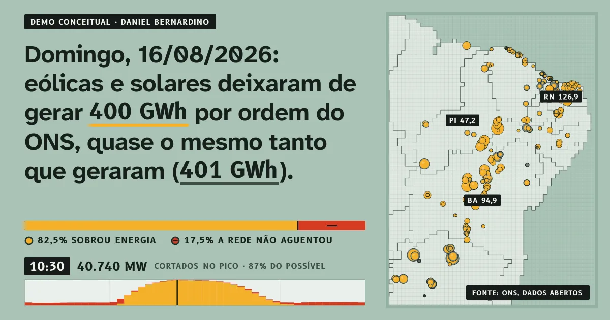 Curtailment BR preview: on Sunday 16/08/2026 wind and solar plants in Brazil were ordered to curtail 400 GWh, almost as much as they generated — beside a map of the Northeast dotted with curtailed plants.