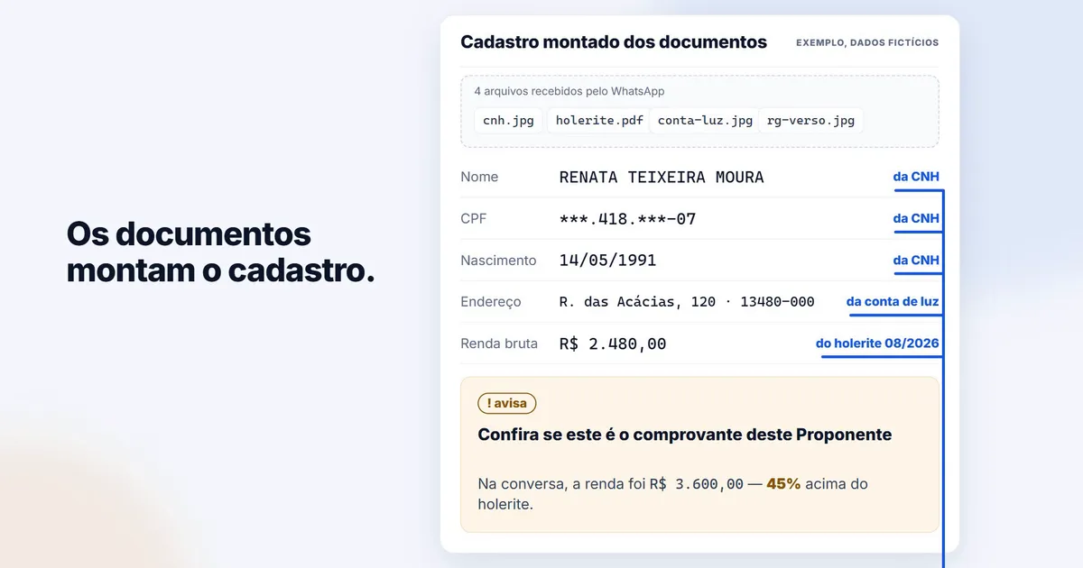 Gestão Minha Nova.Casa: 'Os documentos montam o cadastro' beside a buyer record built from 4 files received over WhatsApp, each field tagged with the document it came from (da CNH, da conta de luz, do holerite 08/2026), and a warning that the income given in the conversation was 45% above the payslip.