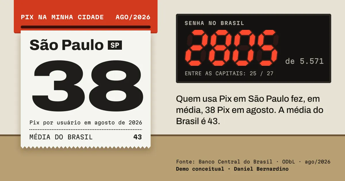 Pix na minha cidade preview: a receipt-style card for São Paulo showing 38 Pix per user in August 2026 against a Brazilian average of 43, and a red seven-segment display ranking it 2605th of 5,571.