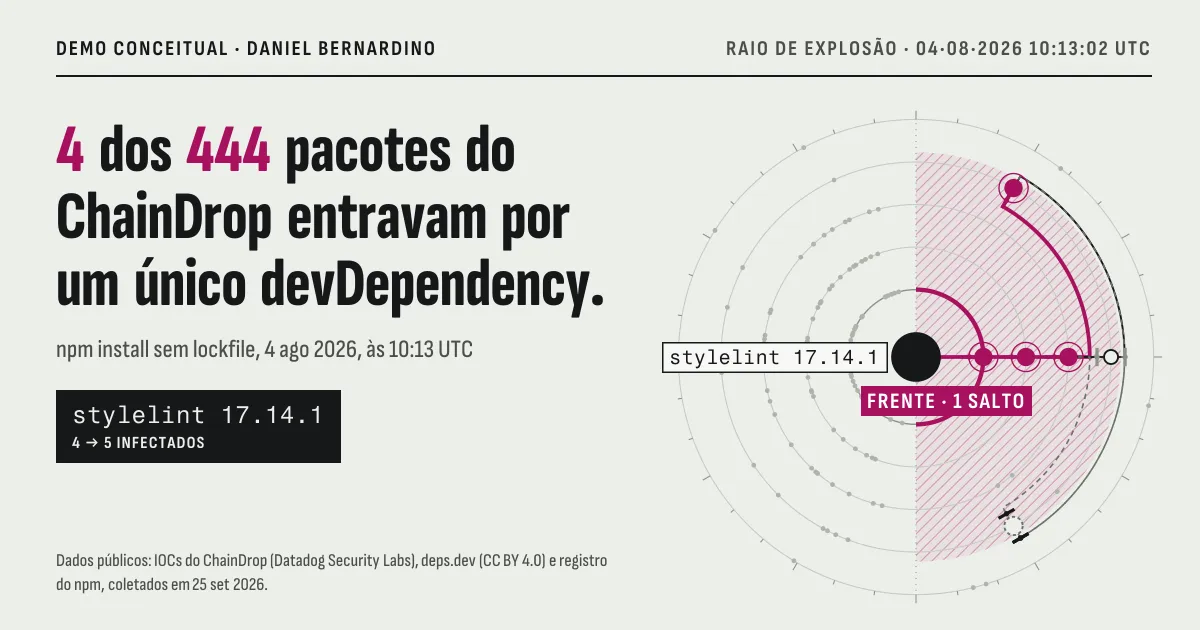 Raio de explosão preview: 4 of ChainDrop's 444 packages came in through a single devDependency — concentric dependency rings around stylelint 17.14.1 with the infected path highlighted.
